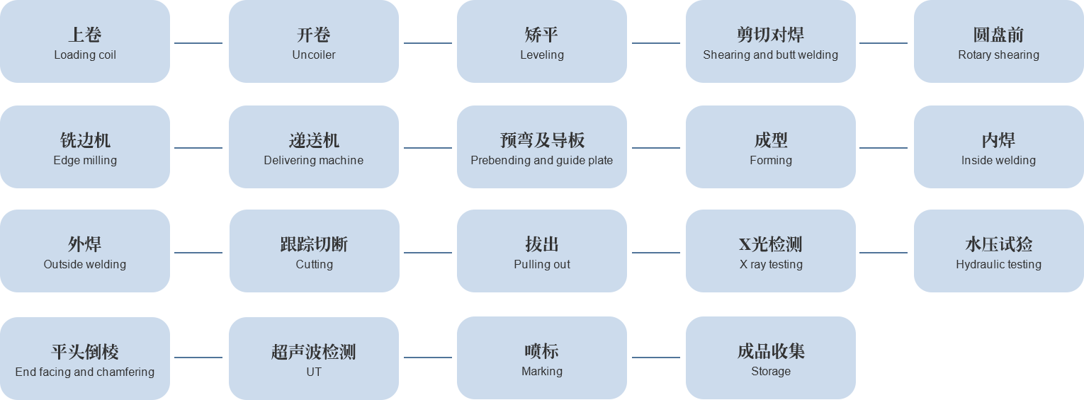 ERW89焊管機組工藝流程